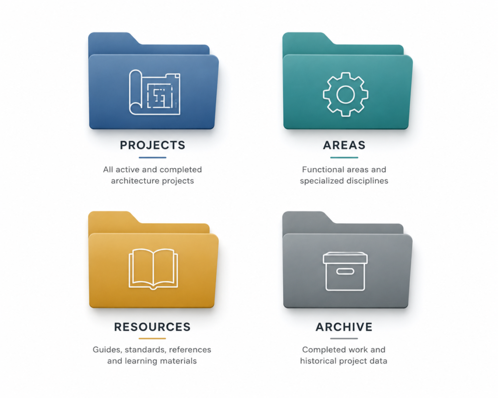 PARA method framework diagram for architects showing Projects Areas Resources Archive folder structure 