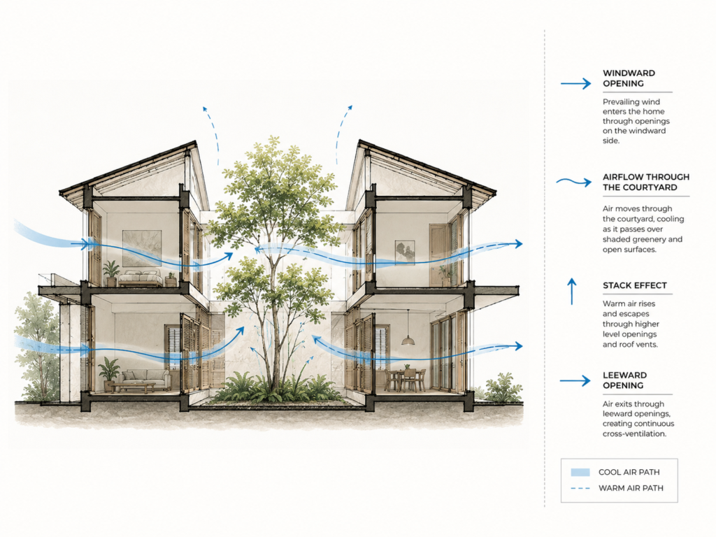 Architectural section diagram showing airflow through a tropical courtyard house